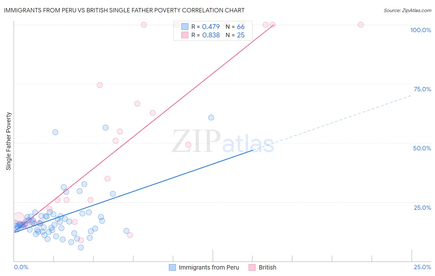 Immigrants from Peru vs British Single Father Poverty