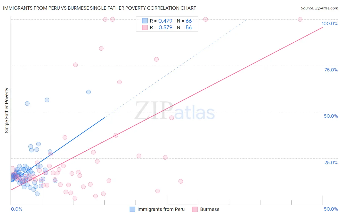 Immigrants from Peru vs Burmese Single Father Poverty