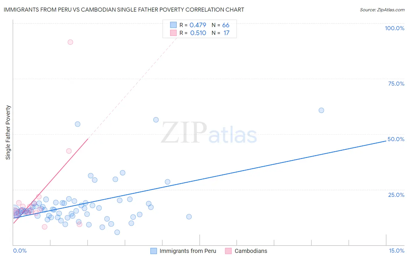 Immigrants from Peru vs Cambodian Single Father Poverty
