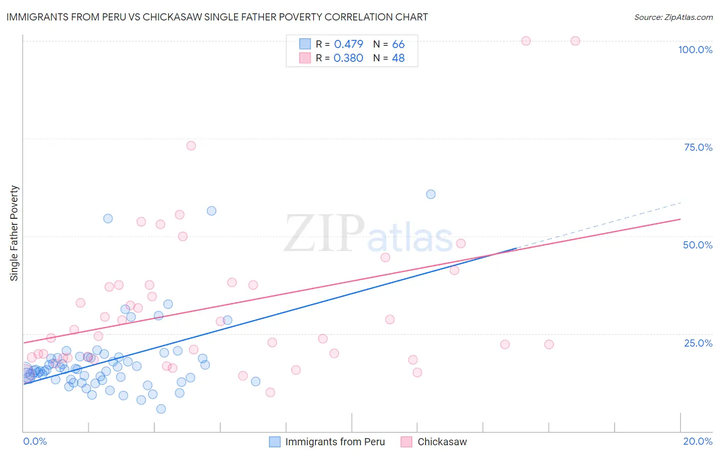 Immigrants from Peru vs Chickasaw Single Father Poverty