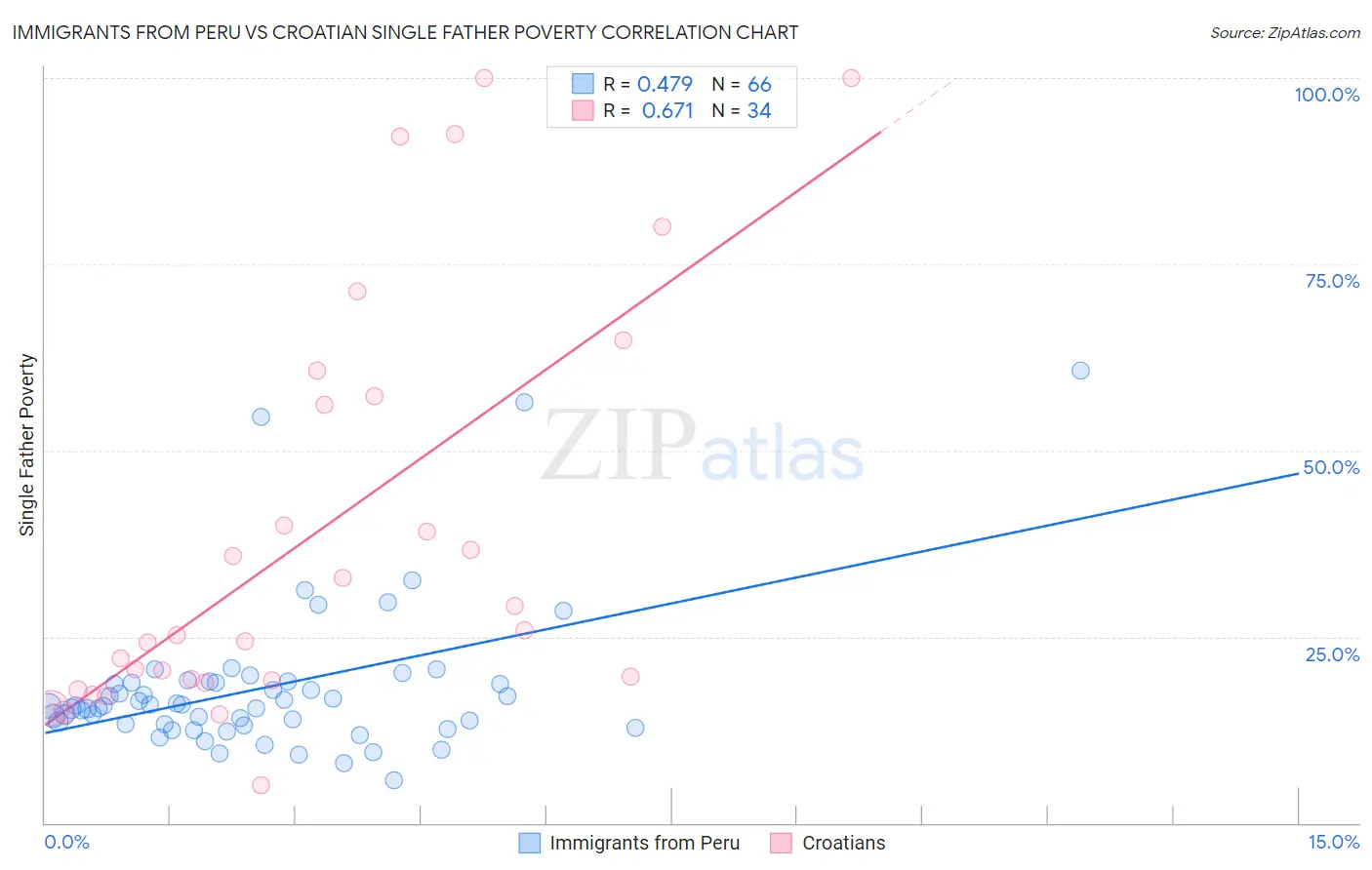 Immigrants from Peru vs Croatian Single Father Poverty