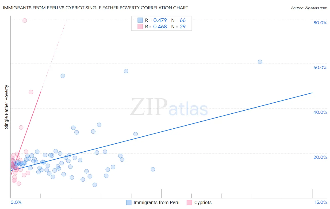 Immigrants from Peru vs Cypriot Single Father Poverty