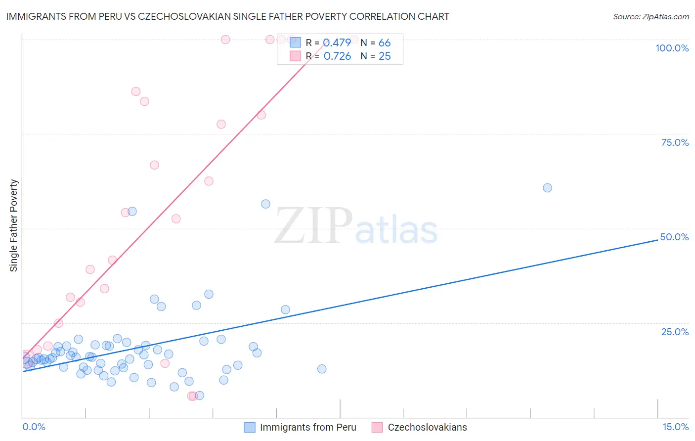 Immigrants from Peru vs Czechoslovakian Single Father Poverty