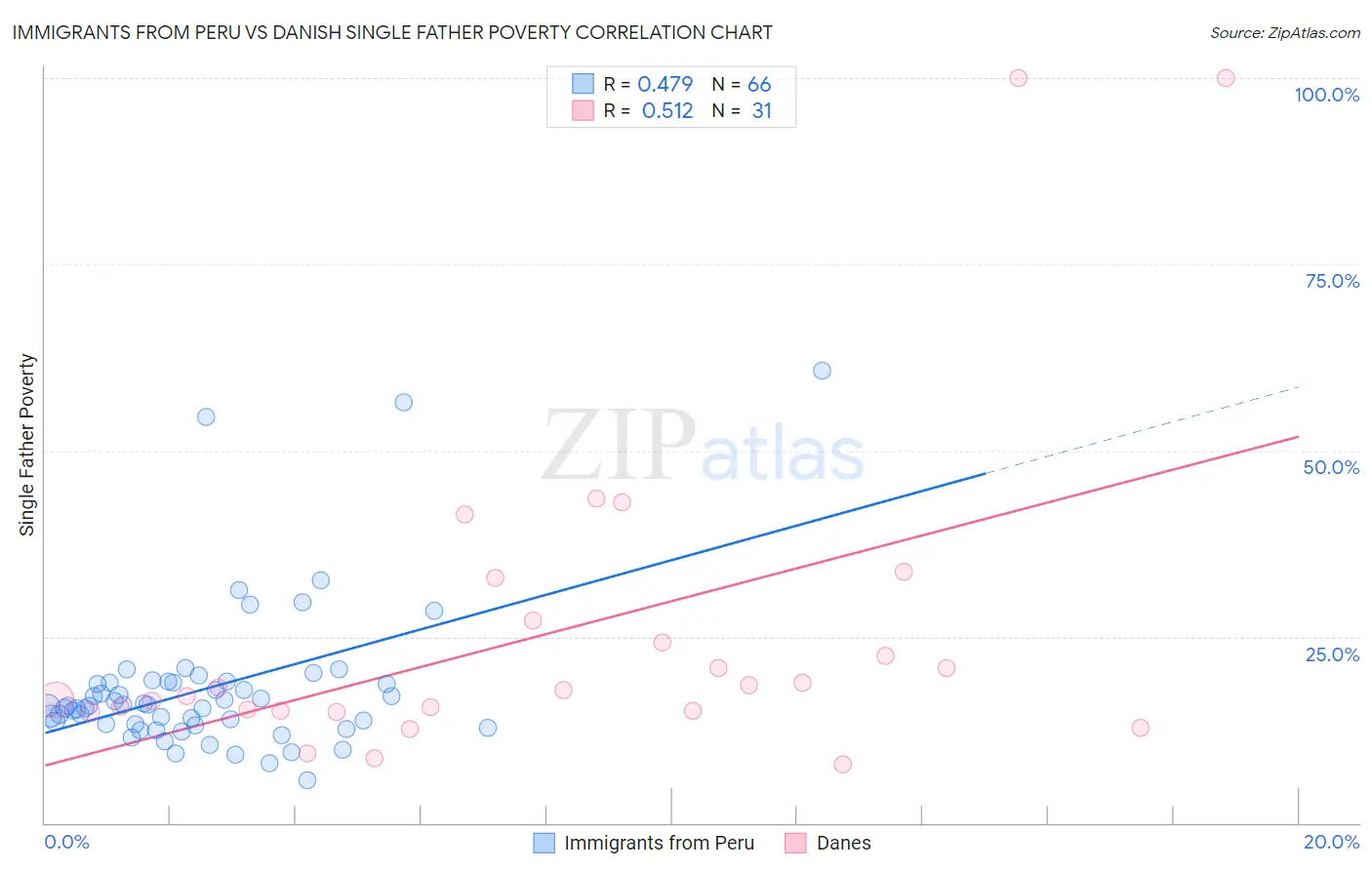 Immigrants from Peru vs Danish Single Father Poverty