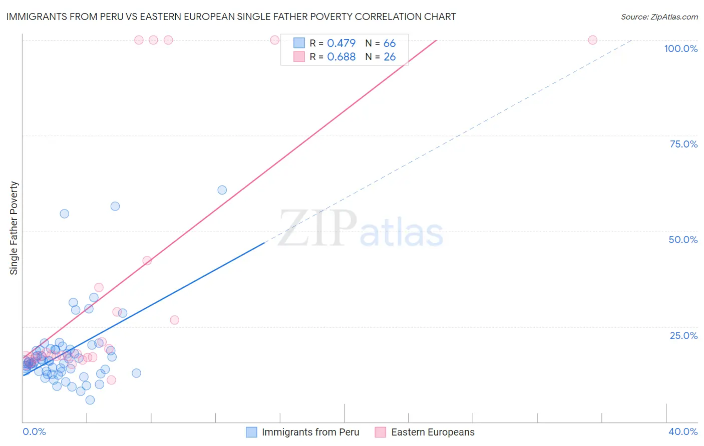 Immigrants from Peru vs Eastern European Single Father Poverty