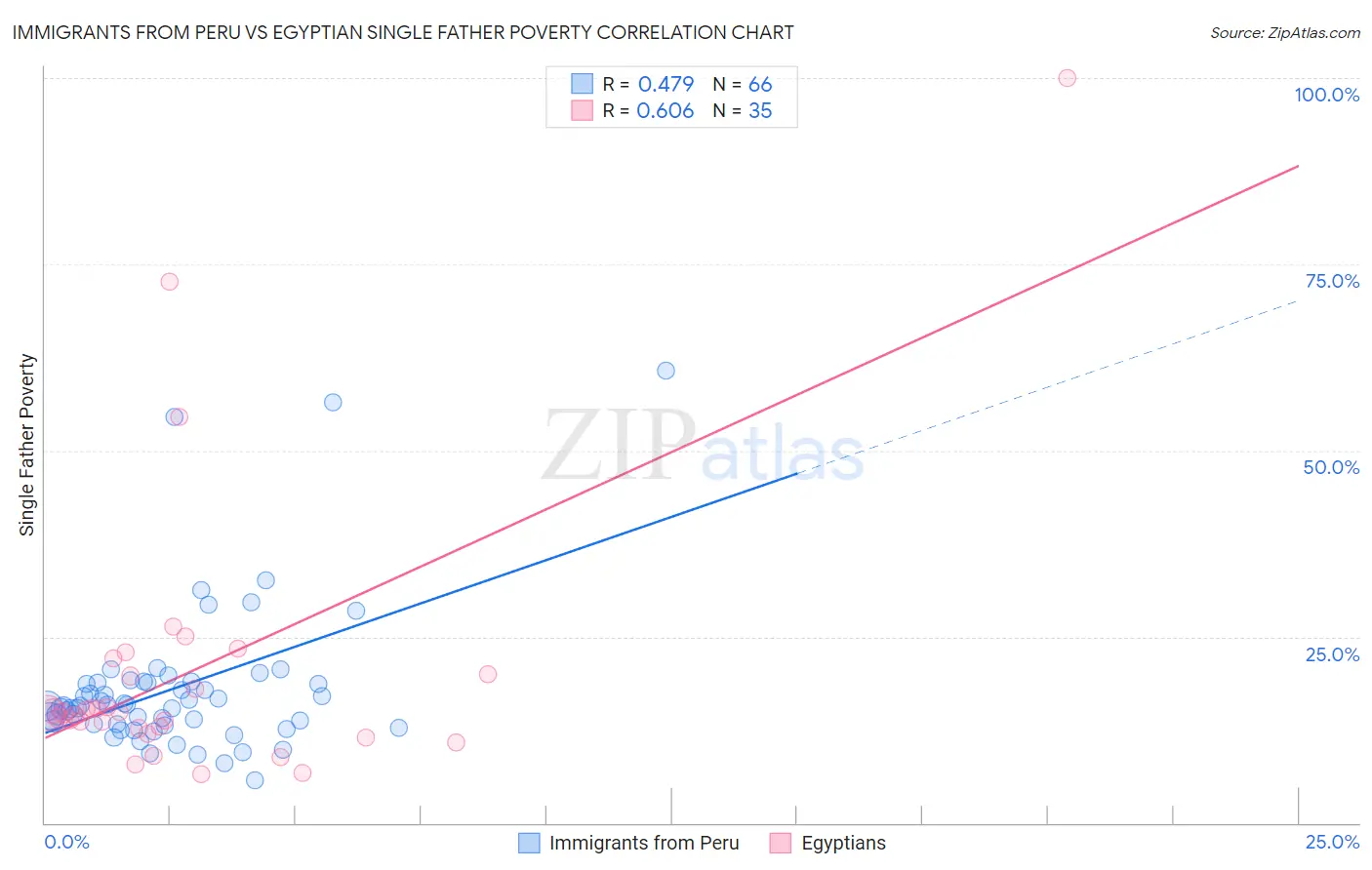 Immigrants from Peru vs Egyptian Single Father Poverty