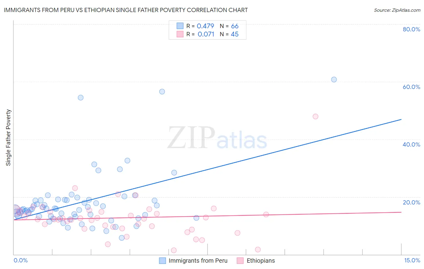 Immigrants from Peru vs Ethiopian Single Father Poverty