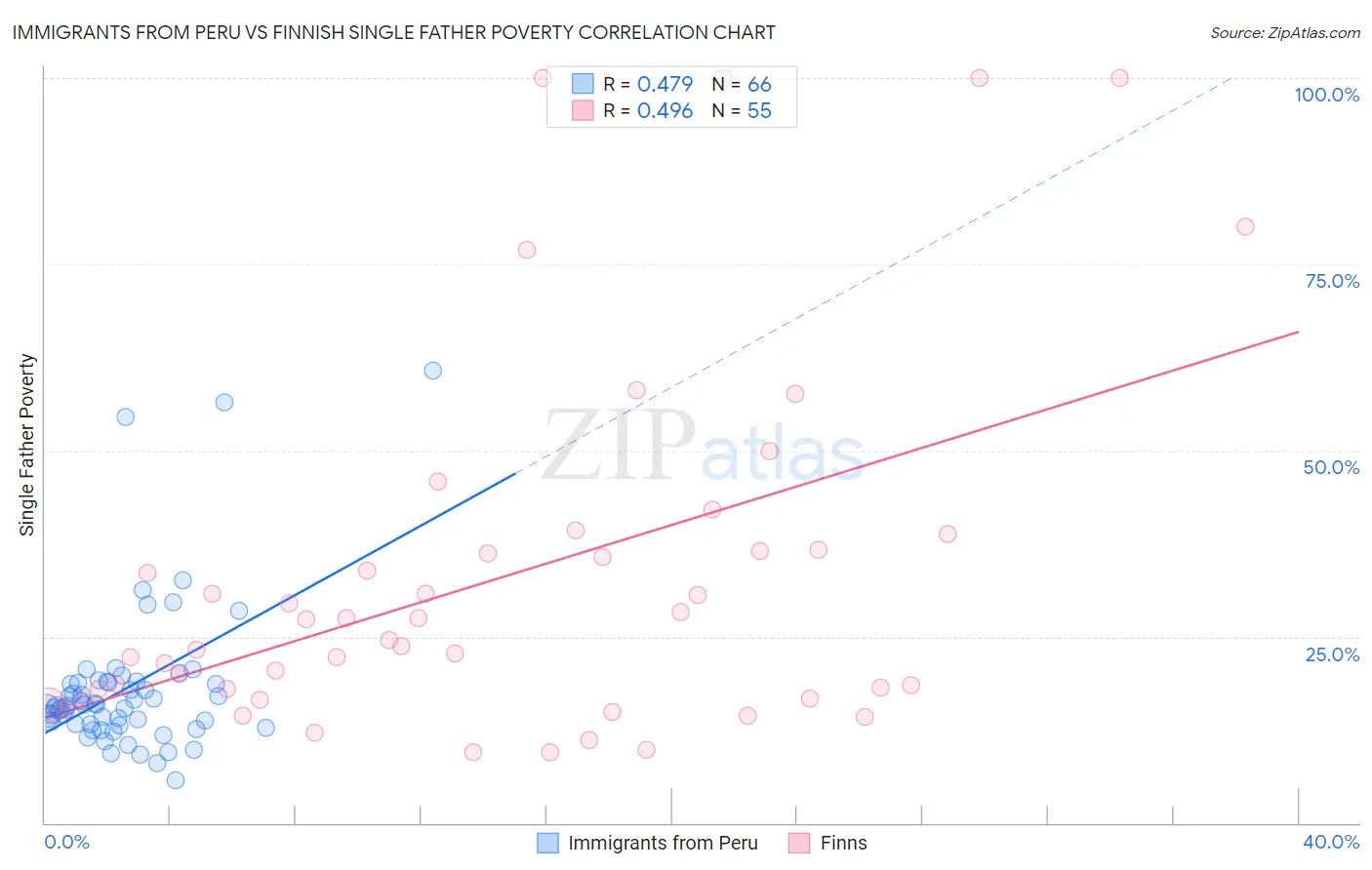Immigrants from Peru vs Finnish Single Father Poverty