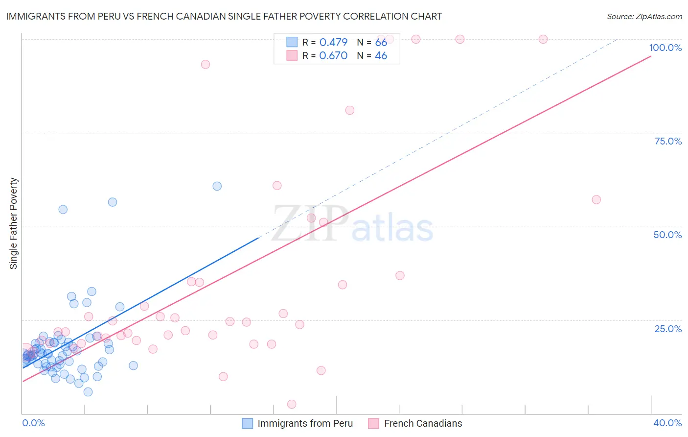 Immigrants from Peru vs French Canadian Single Father Poverty