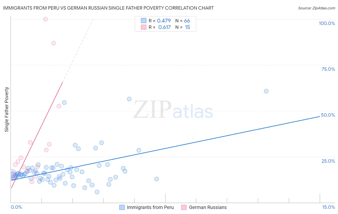 Immigrants from Peru vs German Russian Single Father Poverty
