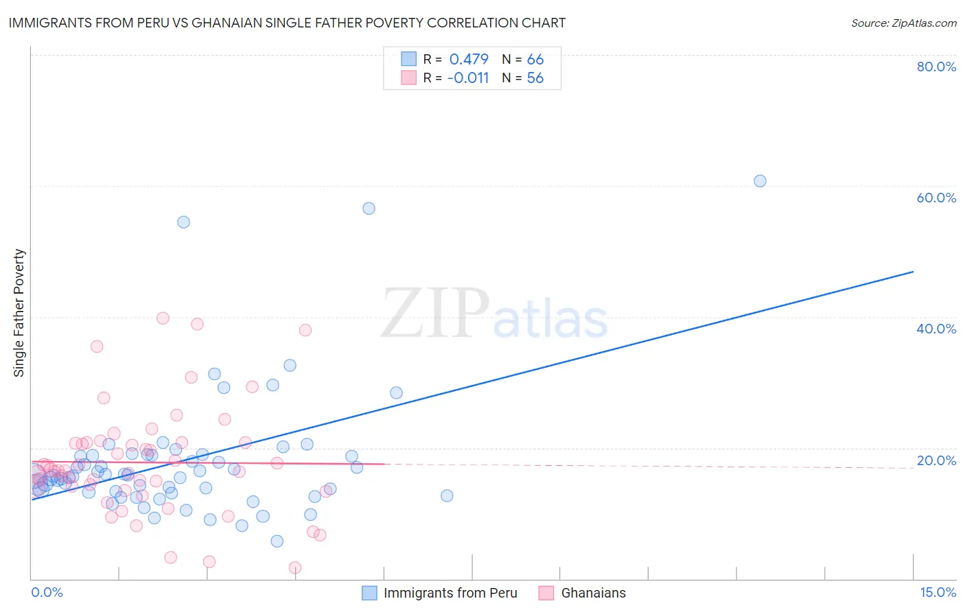 Immigrants from Peru vs Ghanaian Single Father Poverty
