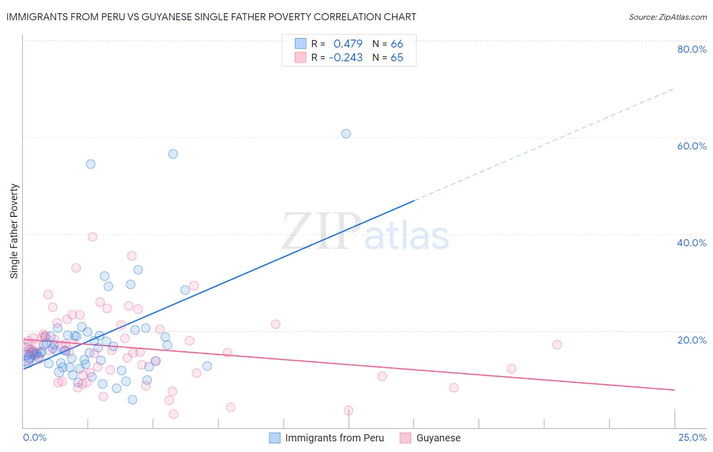 Immigrants from Peru vs Guyanese Single Father Poverty