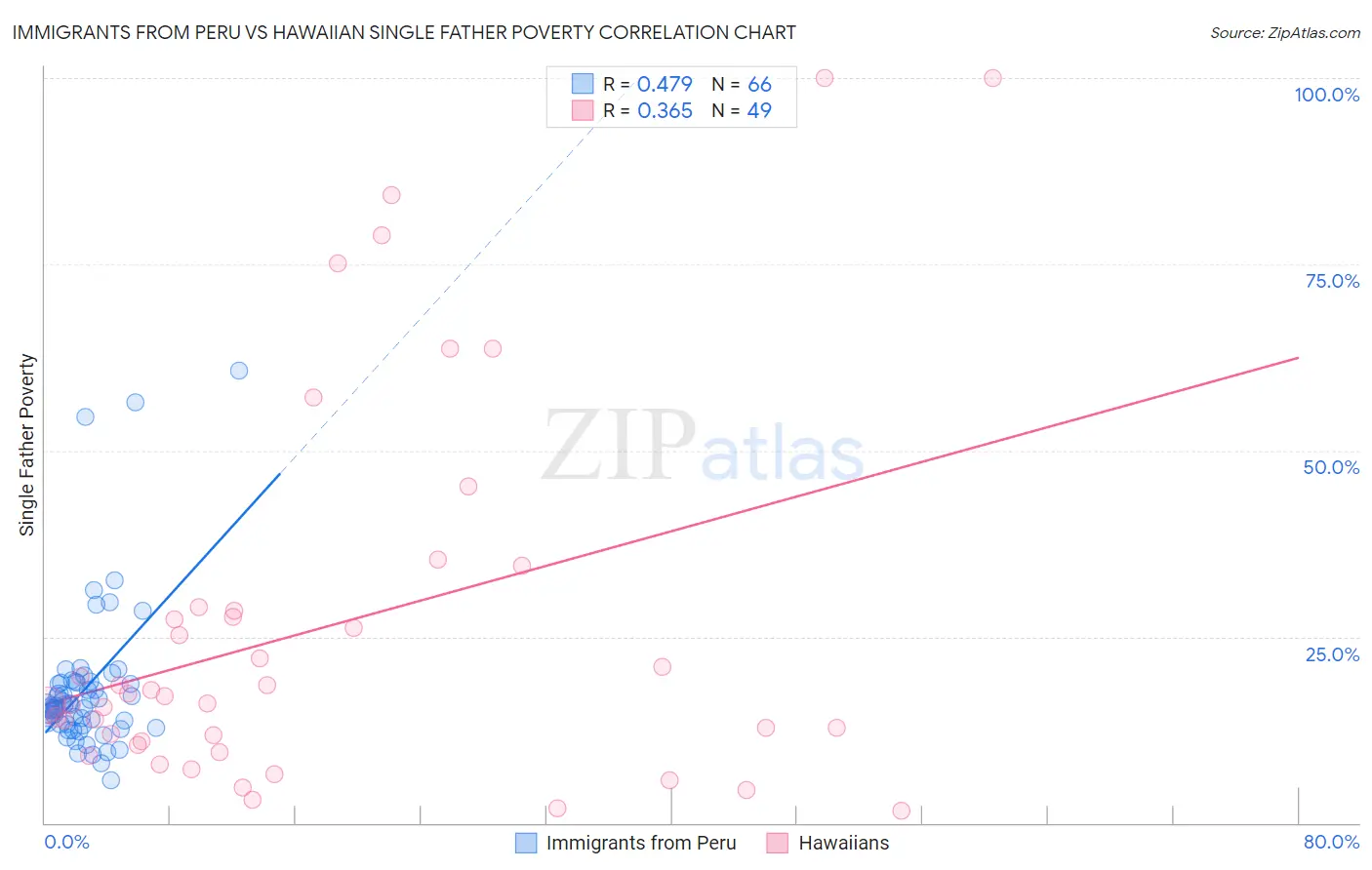 Immigrants from Peru vs Hawaiian Single Father Poverty