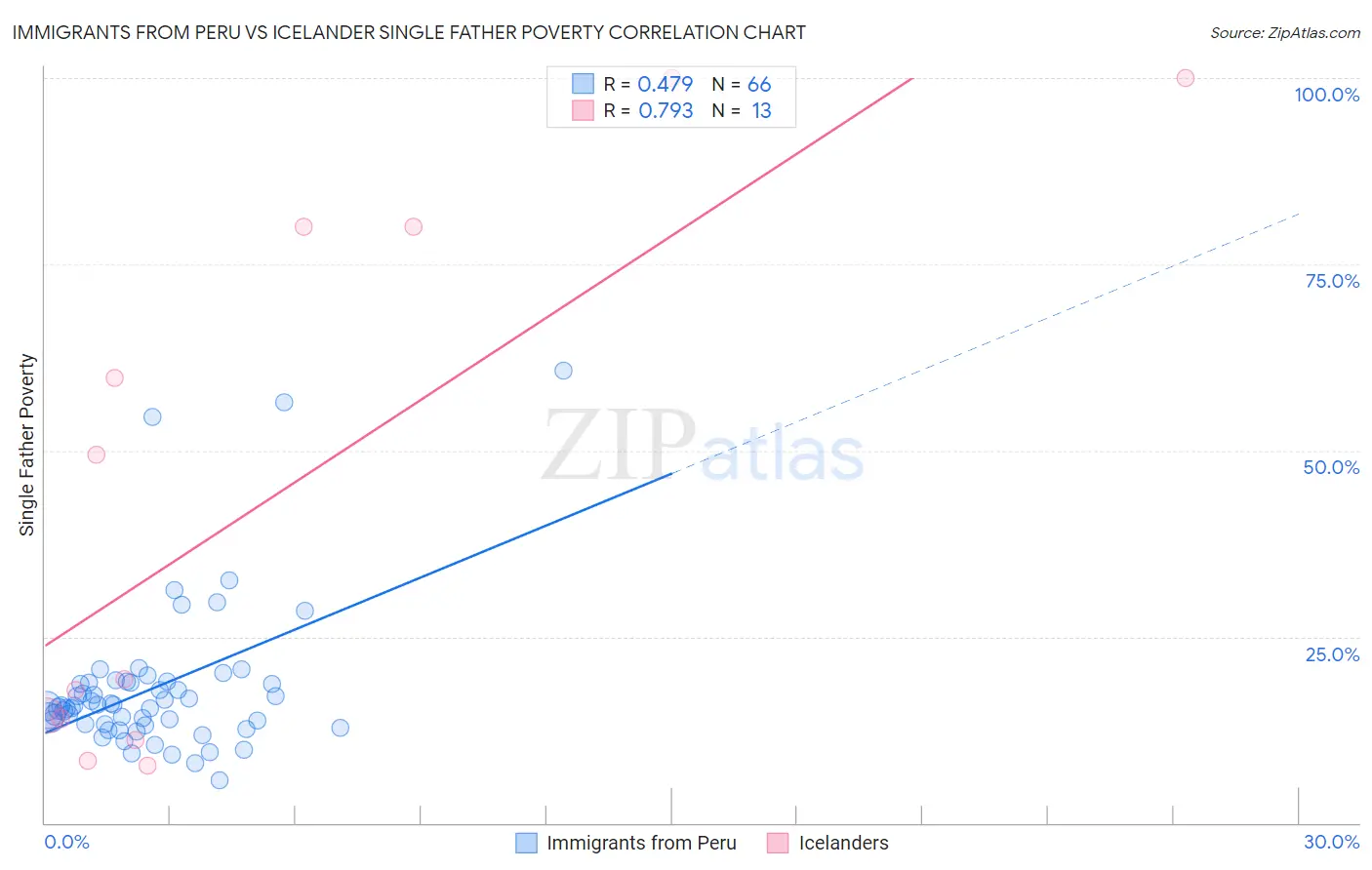 Immigrants from Peru vs Icelander Single Father Poverty