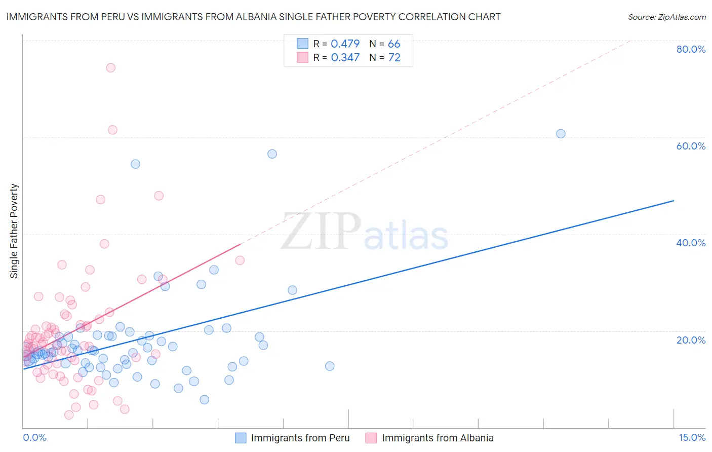 Immigrants from Peru vs Immigrants from Albania Single Father Poverty