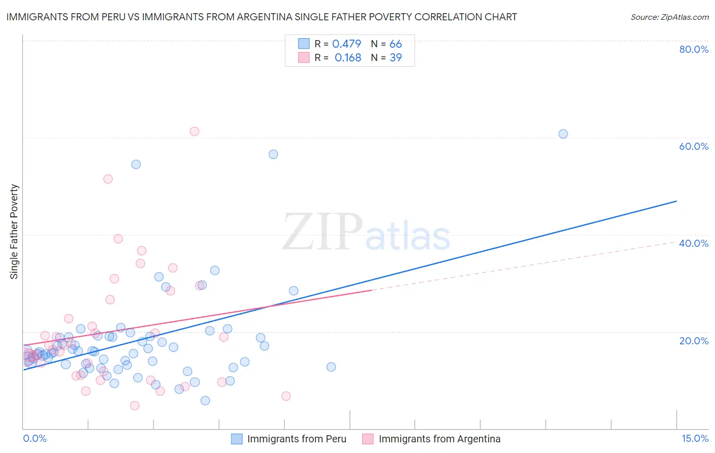 Immigrants from Peru vs Immigrants from Argentina Single Father Poverty