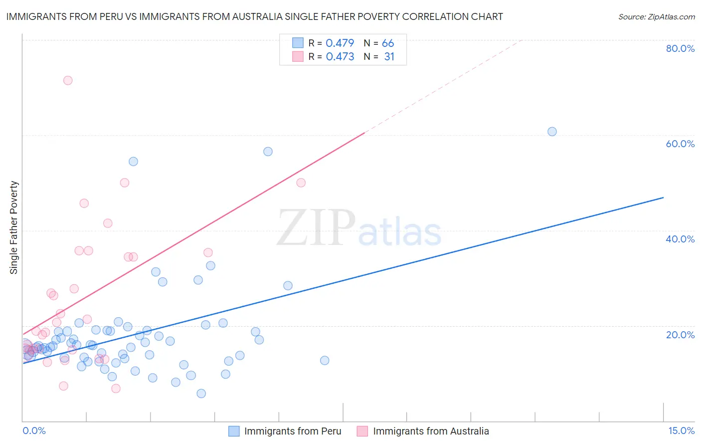 Immigrants from Peru vs Immigrants from Australia Single Father Poverty