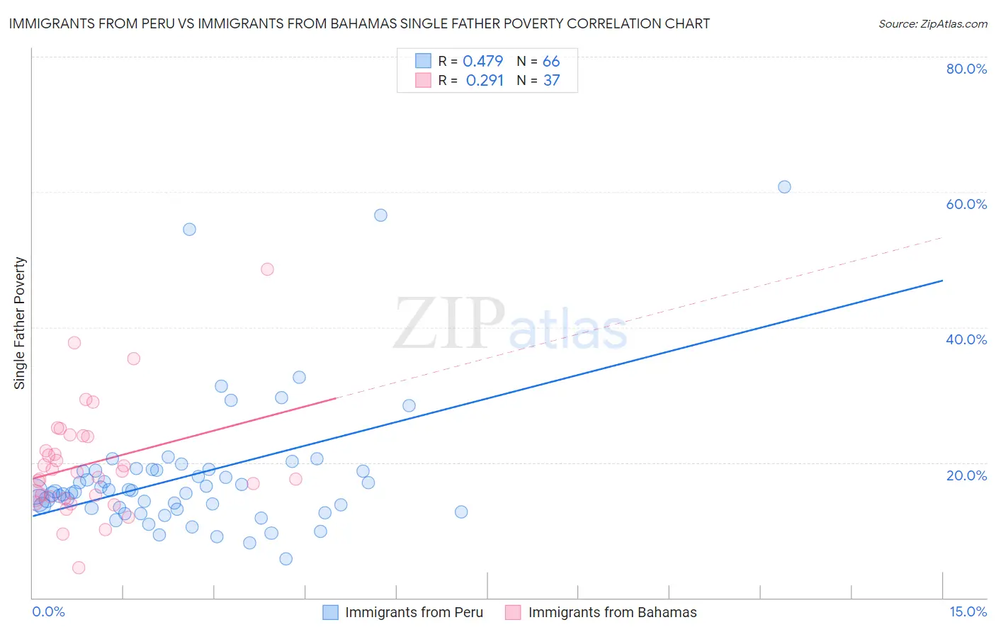 Immigrants from Peru vs Immigrants from Bahamas Single Father Poverty