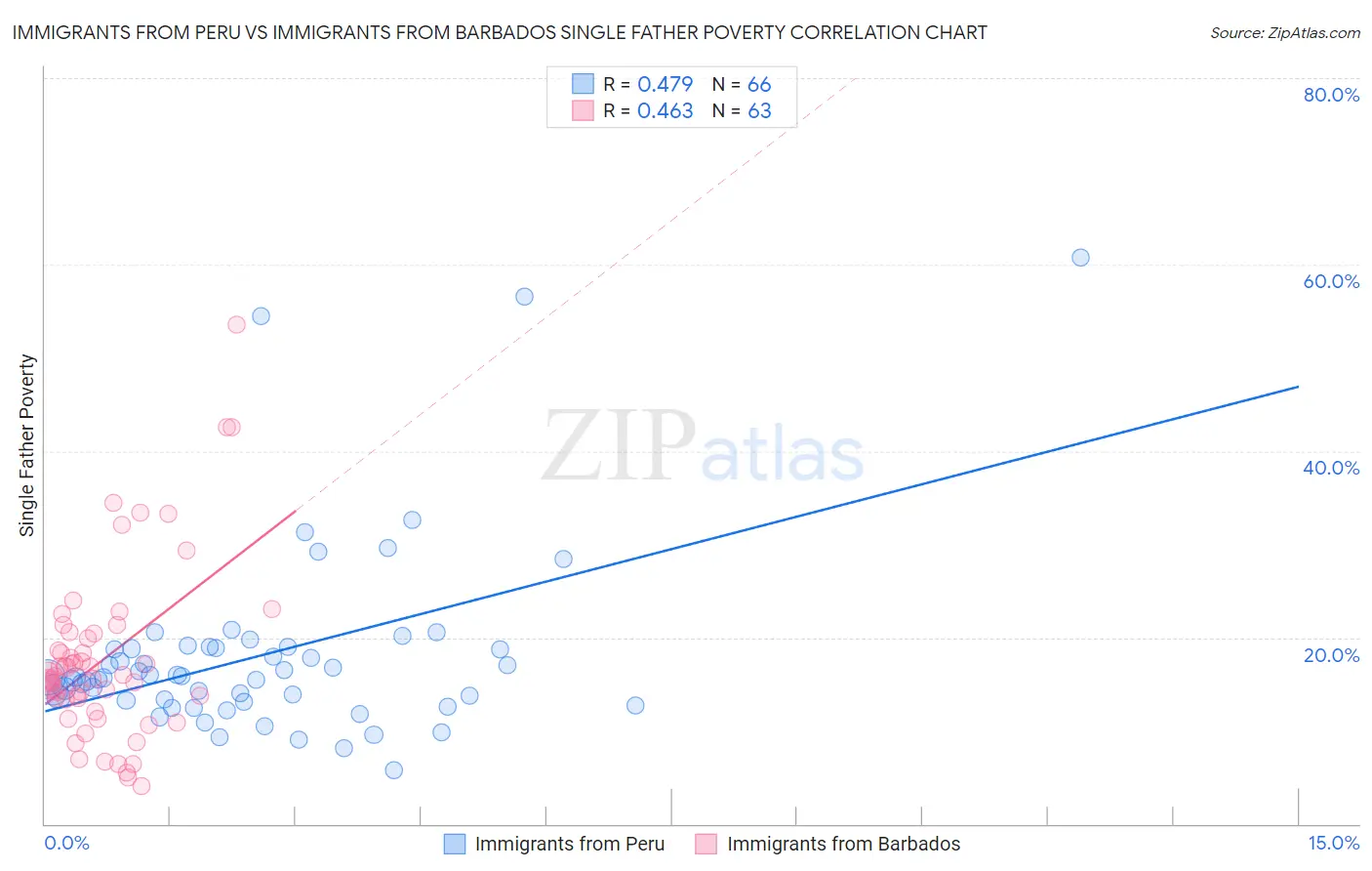 Immigrants from Peru vs Immigrants from Barbados Single Father Poverty