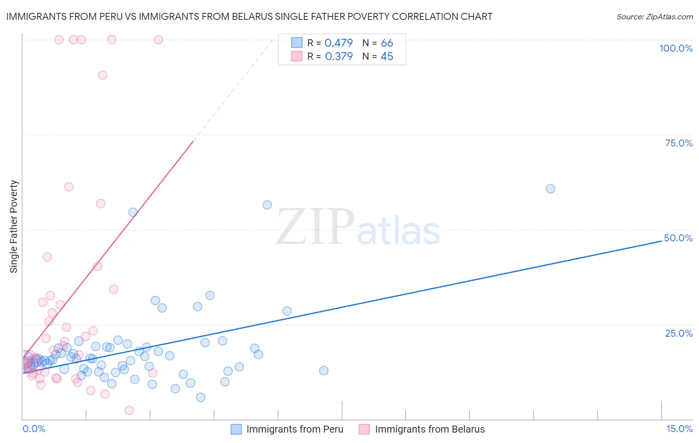 Immigrants from Peru vs Immigrants from Belarus Single Father Poverty