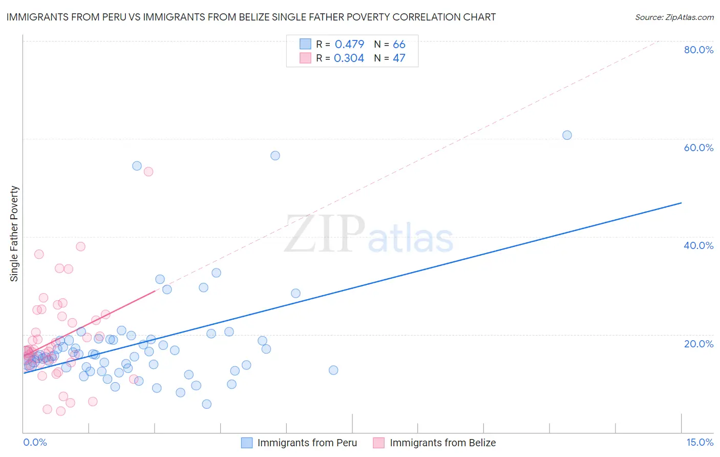 Immigrants from Peru vs Immigrants from Belize Single Father Poverty