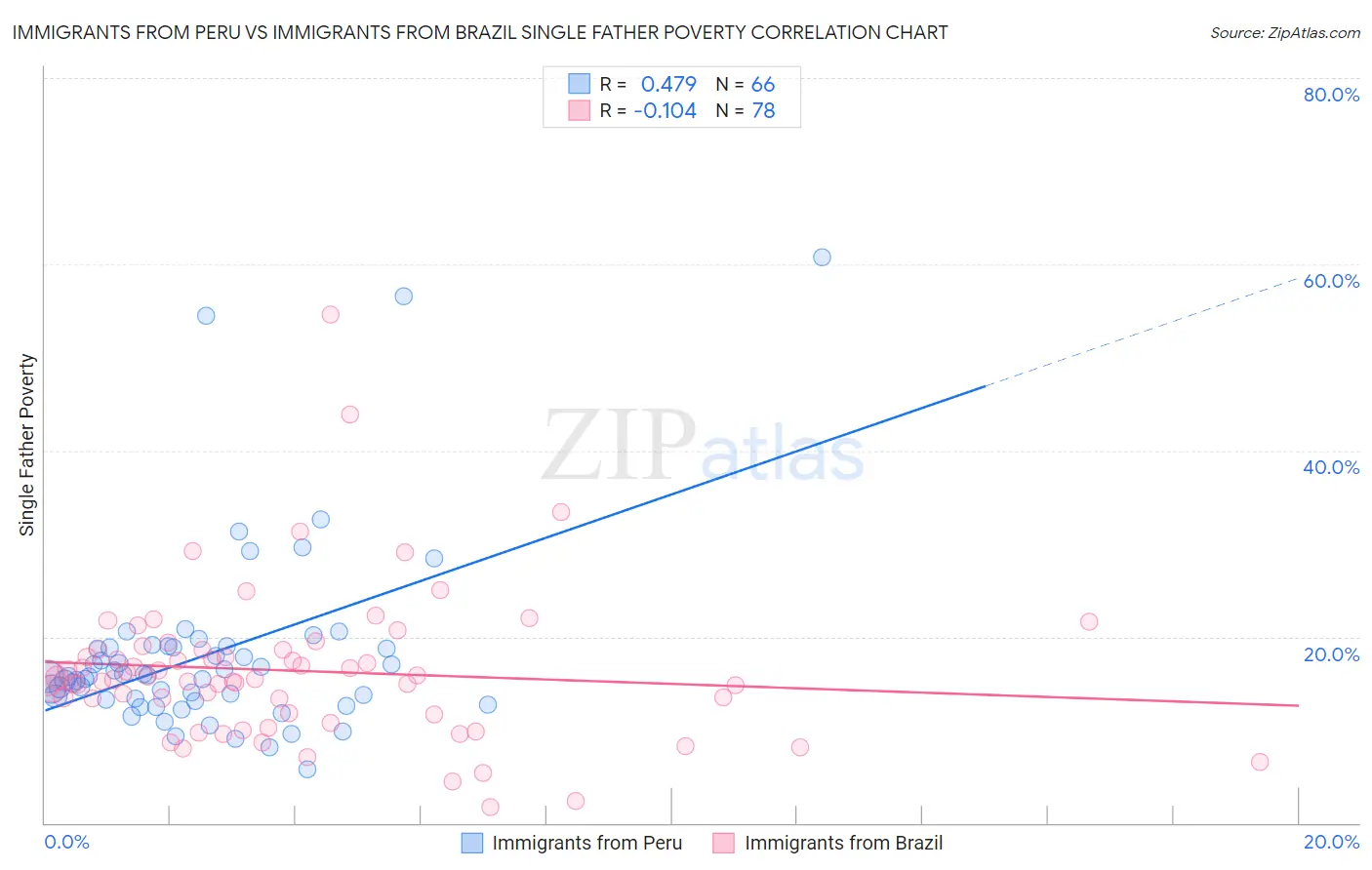 Immigrants from Peru vs Immigrants from Brazil Single Father Poverty