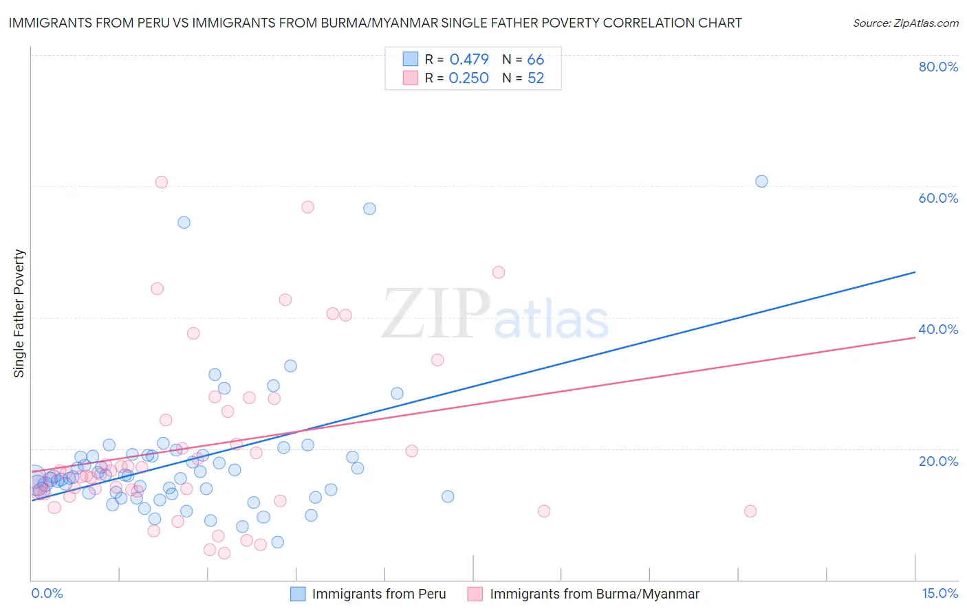 Immigrants from Peru vs Immigrants from Burma/Myanmar Single Father Poverty