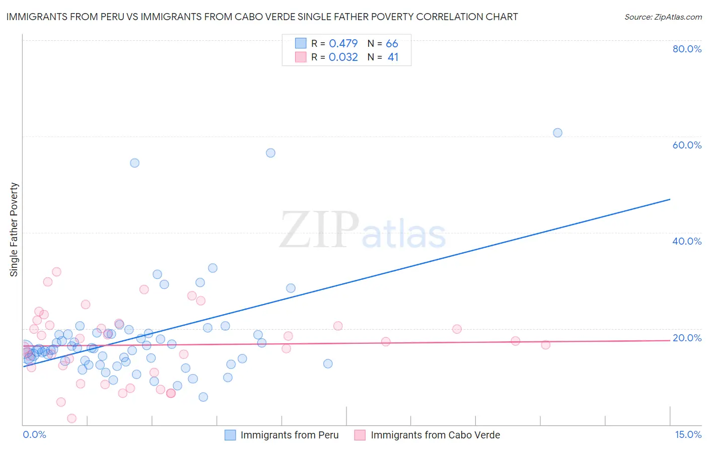 Immigrants from Peru vs Immigrants from Cabo Verde Single Father Poverty