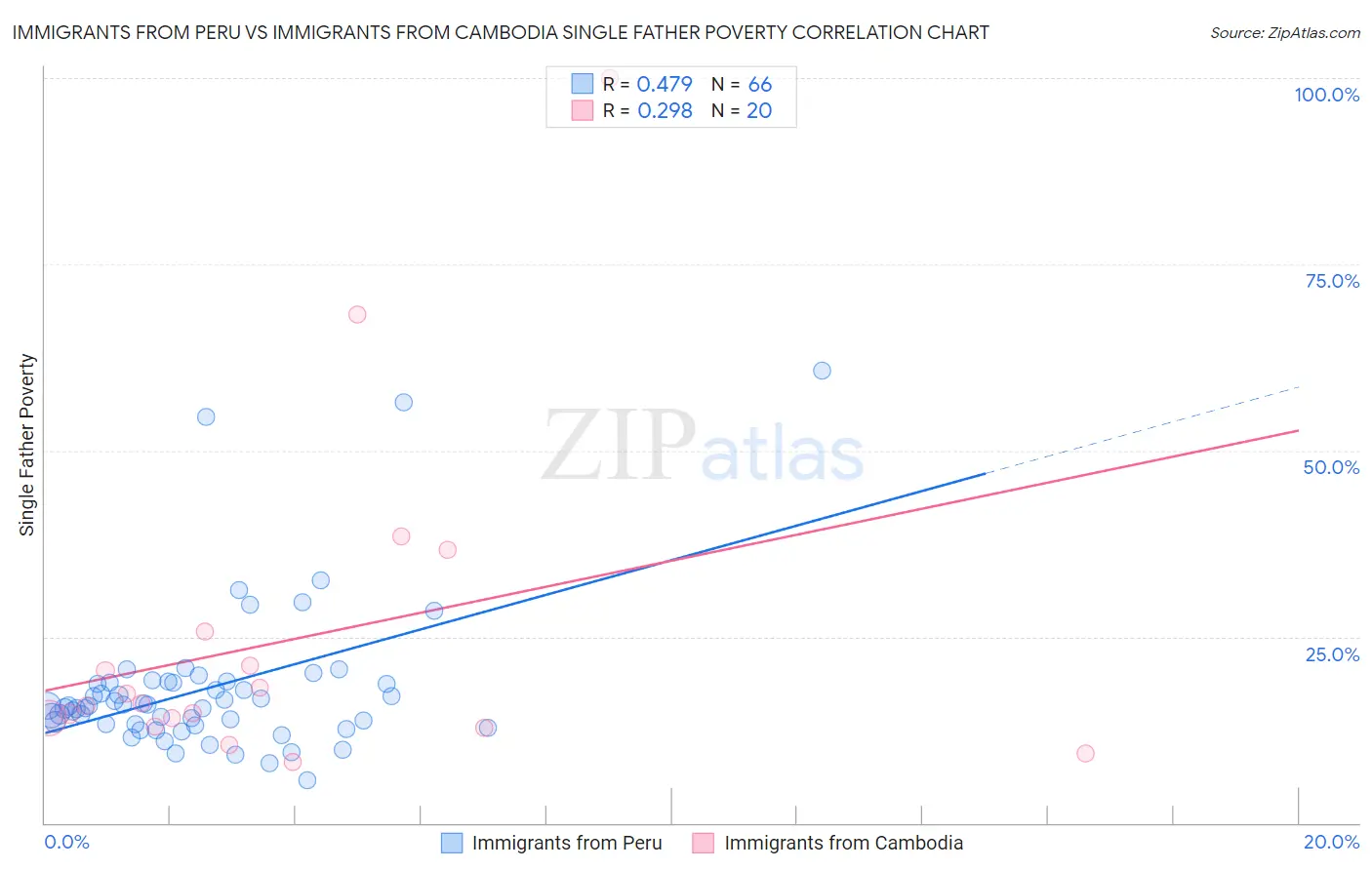 Immigrants from Peru vs Immigrants from Cambodia Single Father Poverty