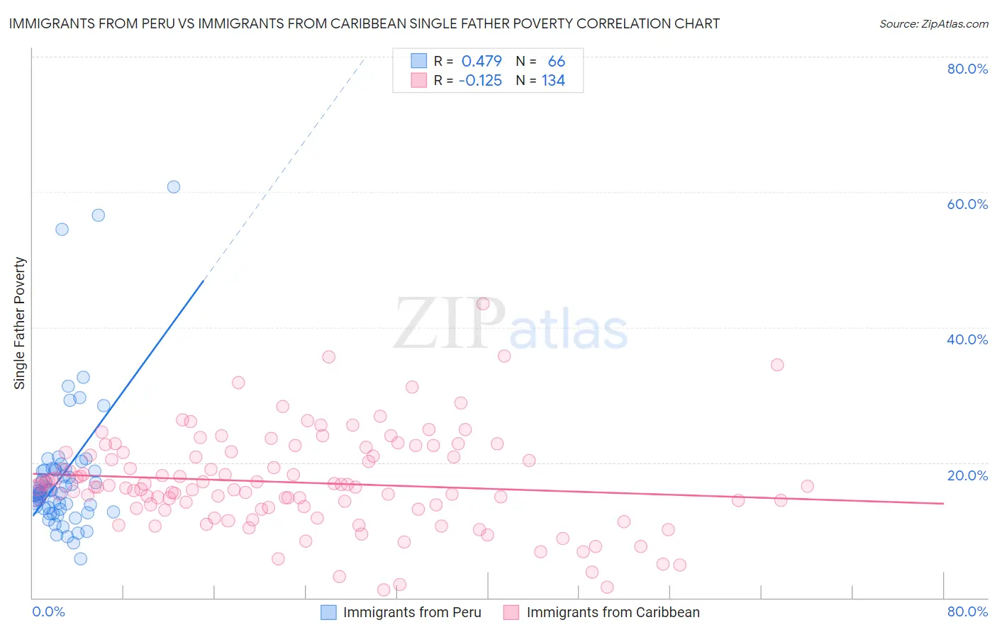 Immigrants from Peru vs Immigrants from Caribbean Single Father Poverty