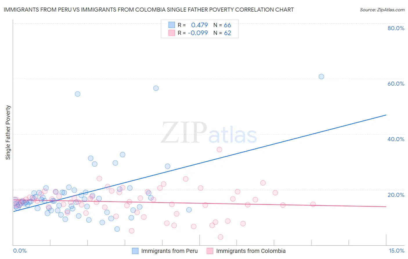 Immigrants from Peru vs Immigrants from Colombia Single Father Poverty