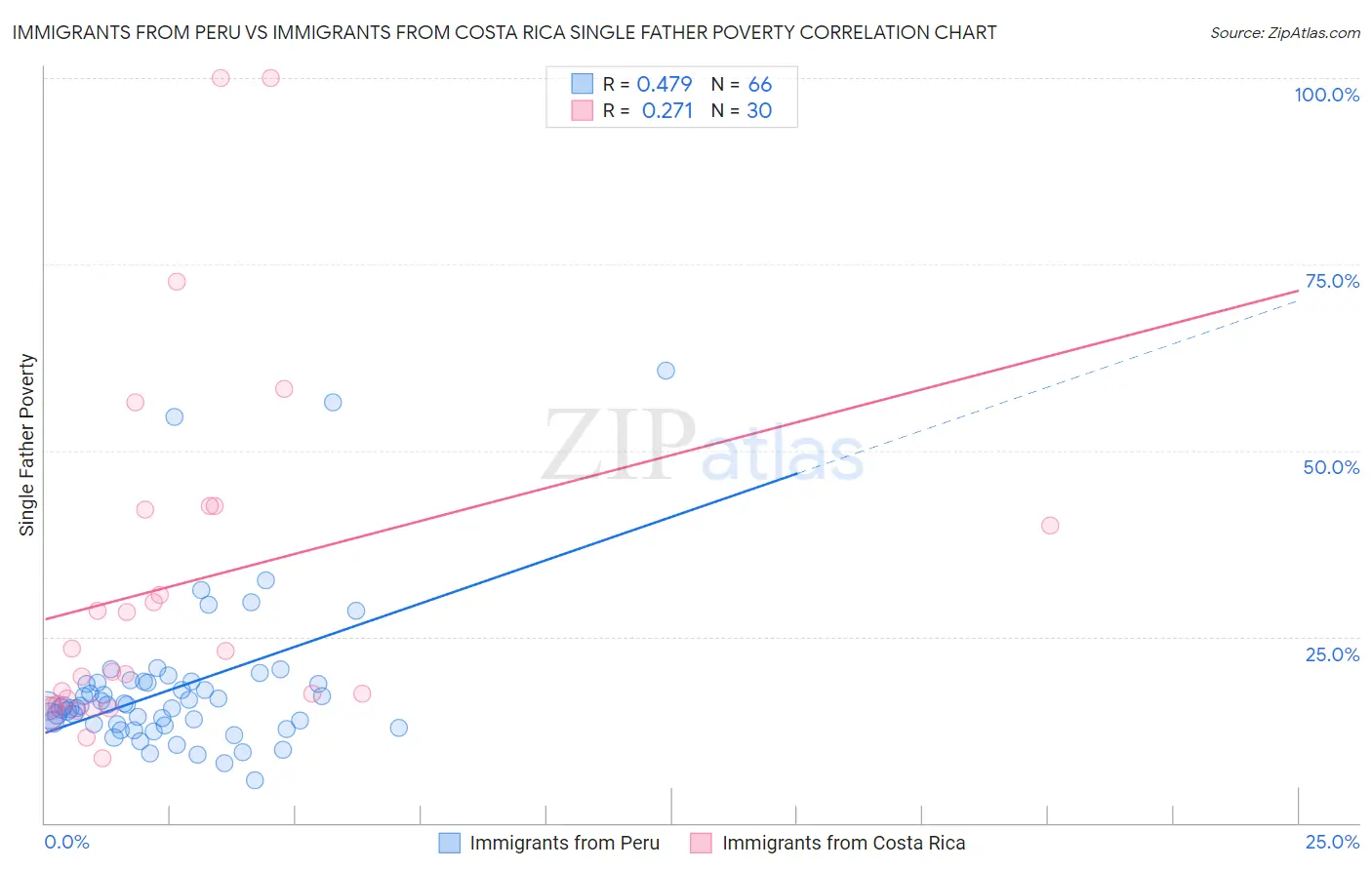 Immigrants from Peru vs Immigrants from Costa Rica Single Father Poverty