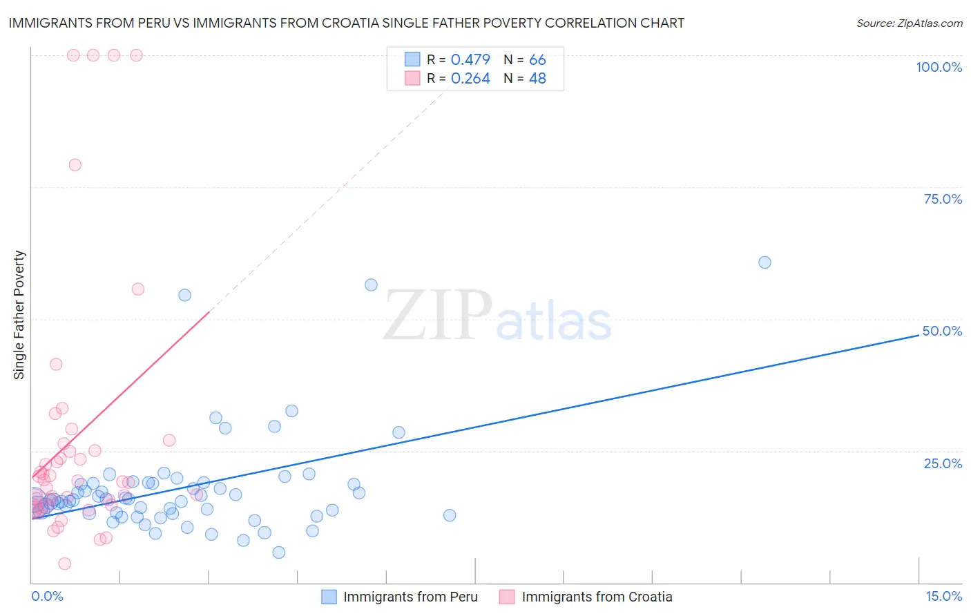 Immigrants from Peru vs Immigrants from Croatia Single Father Poverty
