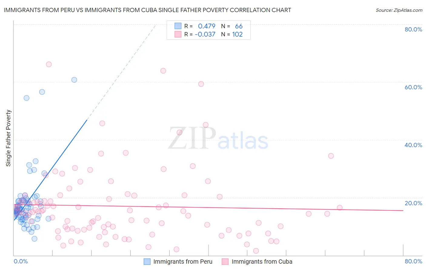 Immigrants from Peru vs Immigrants from Cuba Single Father Poverty