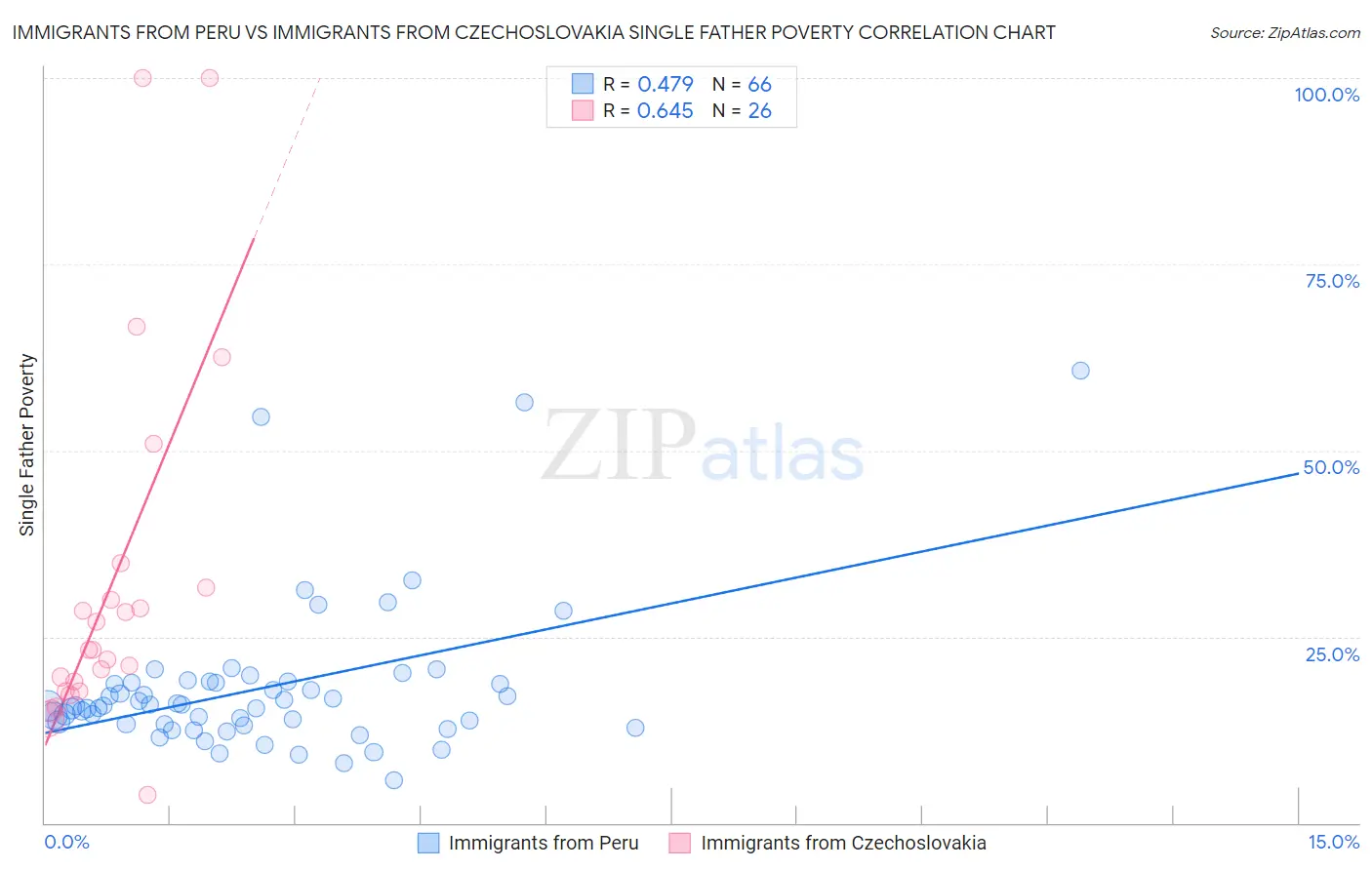 Immigrants from Peru vs Immigrants from Czechoslovakia Single Father Poverty
