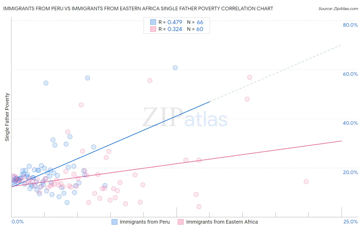 Immigrants from Peru vs Immigrants from Eastern Africa Single Father Poverty