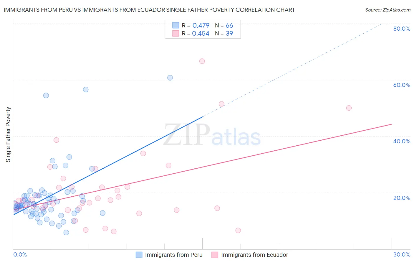 Immigrants from Peru vs Immigrants from Ecuador Single Father Poverty