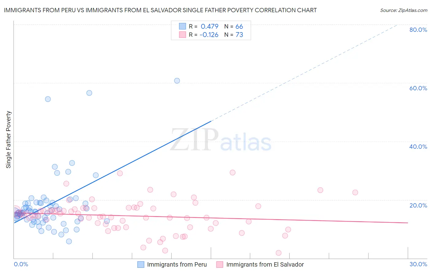 Immigrants from Peru vs Immigrants from El Salvador Single Father Poverty