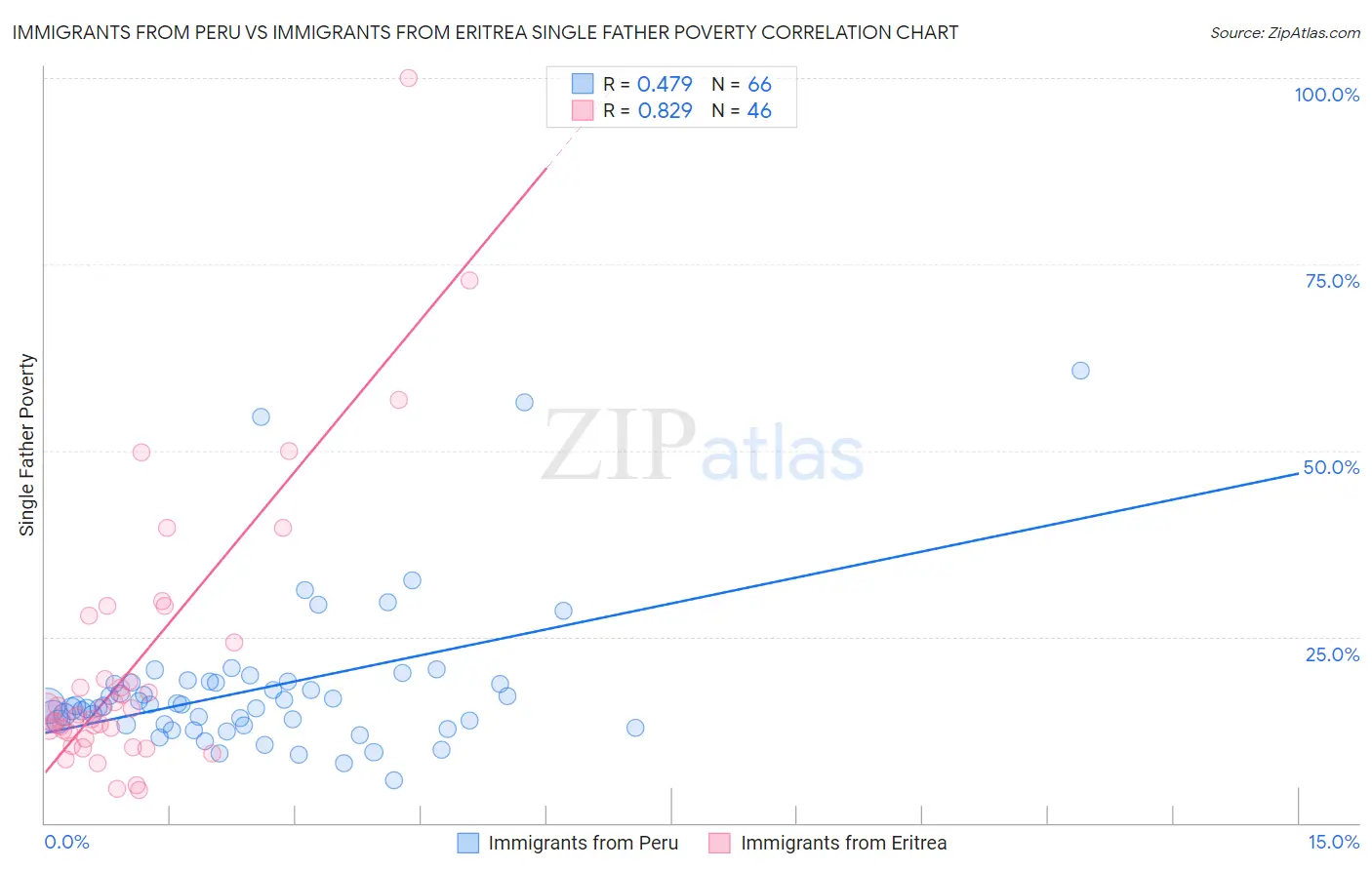 Immigrants from Peru vs Immigrants from Eritrea Single Father Poverty