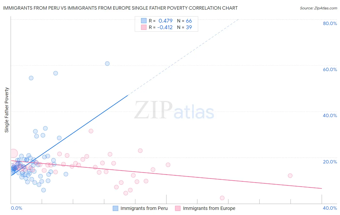 Immigrants from Peru vs Immigrants from Europe Single Father Poverty