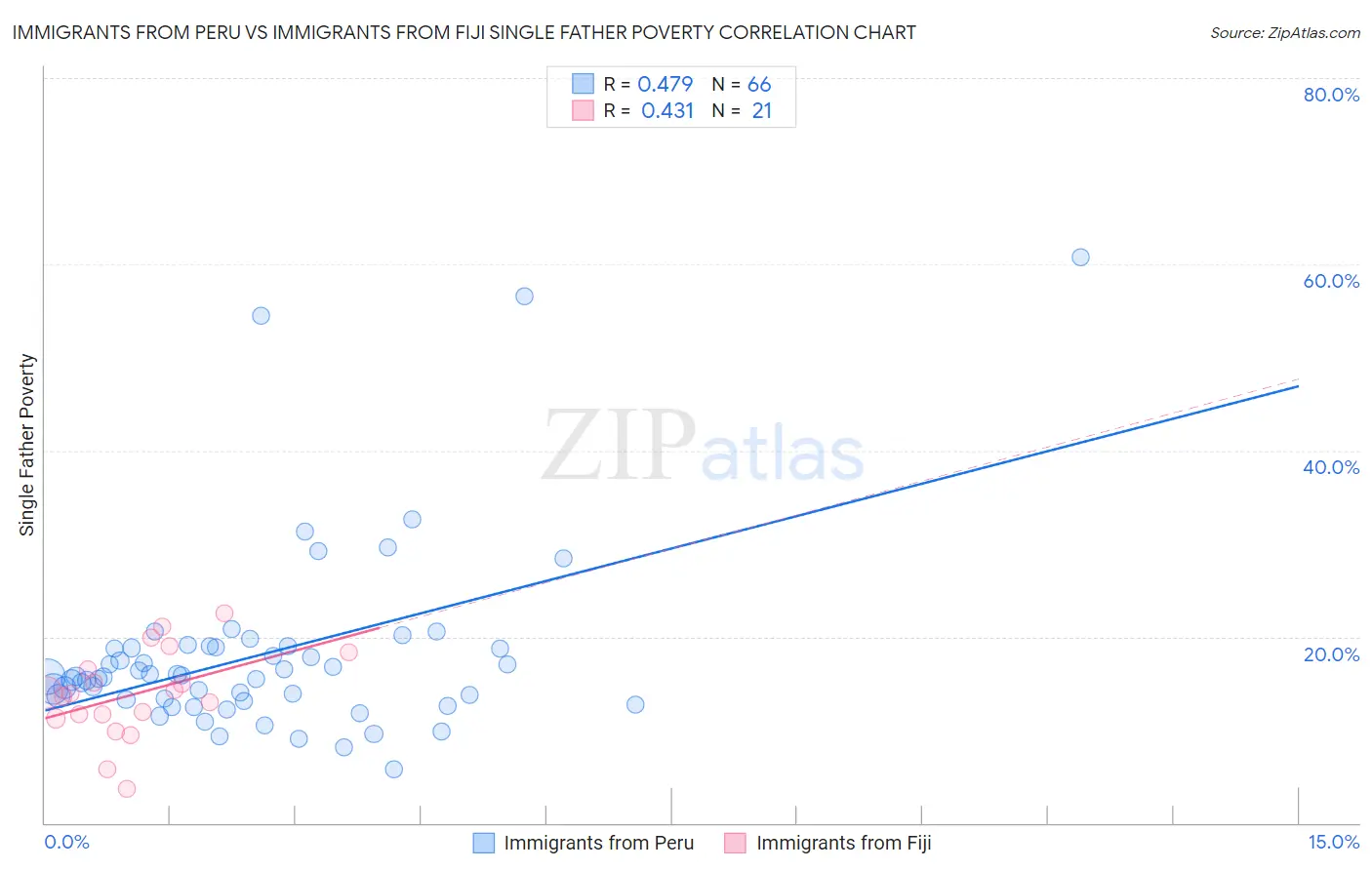 Immigrants from Peru vs Immigrants from Fiji Single Father Poverty