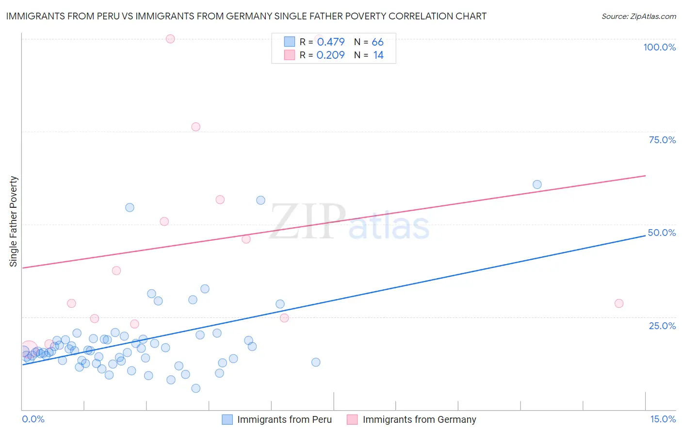 Immigrants from Peru vs Immigrants from Germany Single Father Poverty