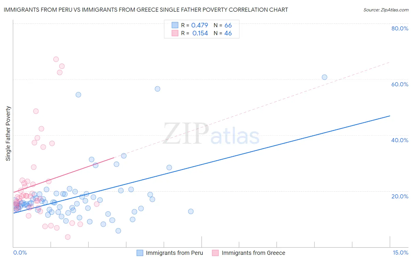 Immigrants from Peru vs Immigrants from Greece Single Father Poverty