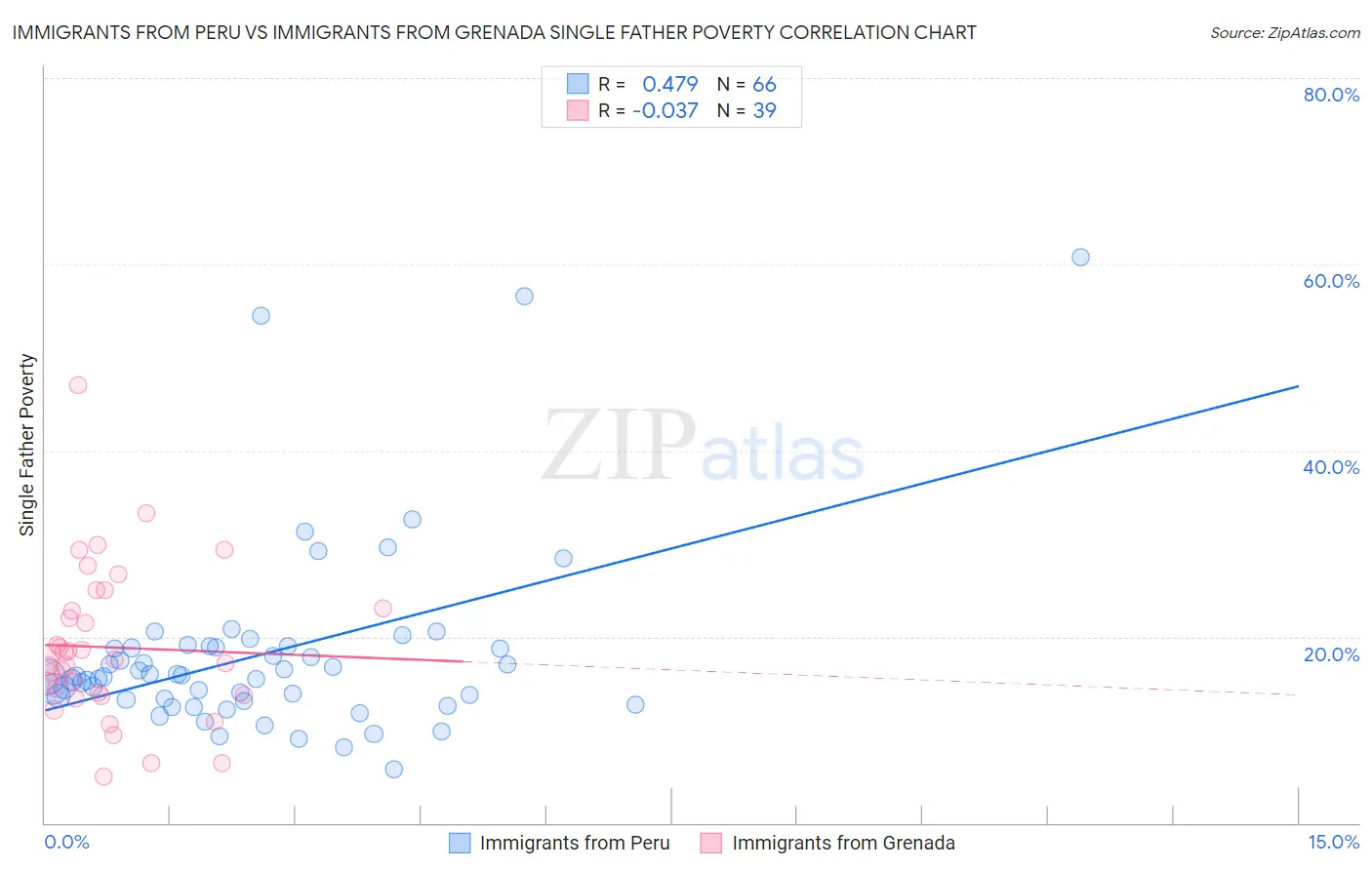 Immigrants from Peru vs Immigrants from Grenada Single Father Poverty