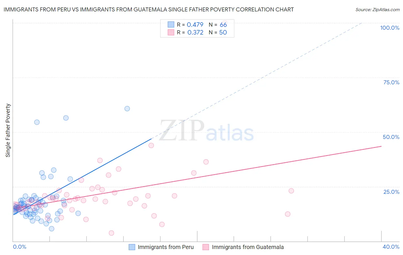 Immigrants from Peru vs Immigrants from Guatemala Single Father Poverty