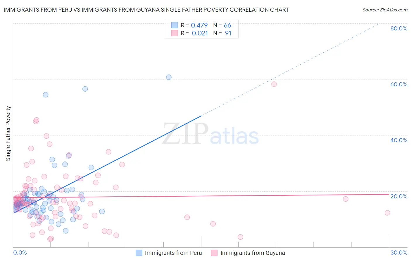 Immigrants from Peru vs Immigrants from Guyana Single Father Poverty