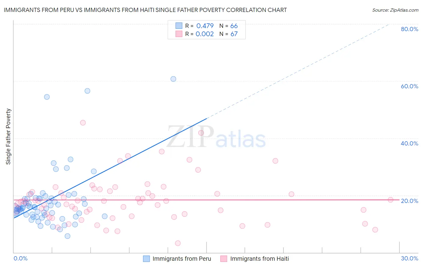 Immigrants from Peru vs Immigrants from Haiti Single Father Poverty