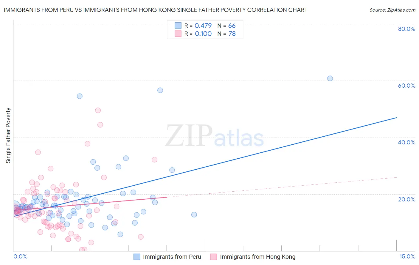 Immigrants from Peru vs Immigrants from Hong Kong Single Father Poverty