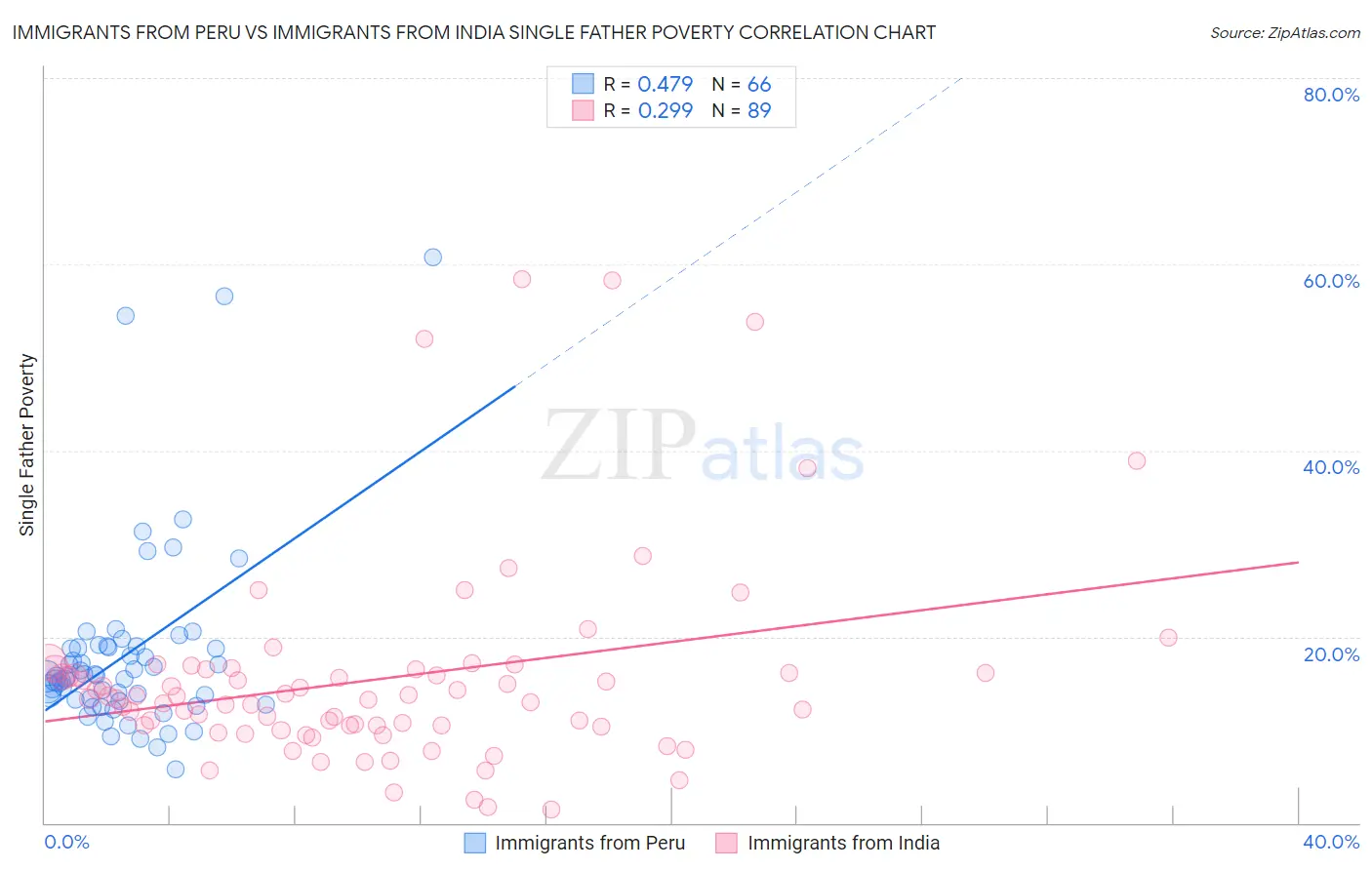 Immigrants from Peru vs Immigrants from India Single Father Poverty