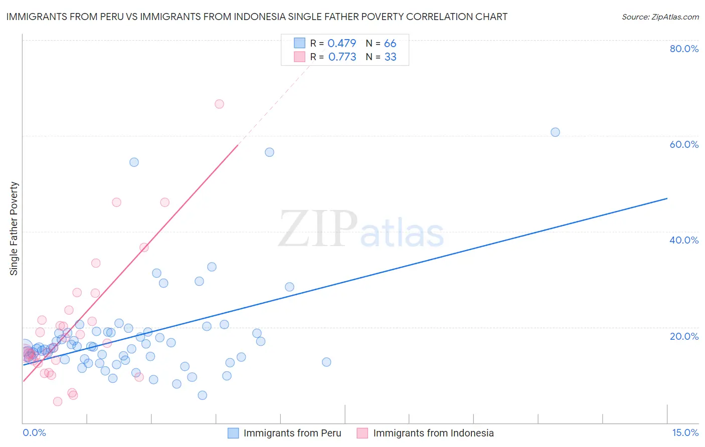 Immigrants from Peru vs Immigrants from Indonesia Single Father Poverty